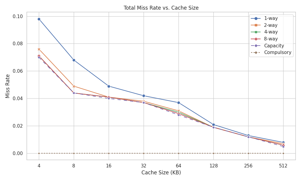 Total miss rate for each size cache, by associativity. Note that together, compulsory misses and capacity misses (dashed lines) are by definition the miss rate of a fully associative cache. Adjusted version of Figure B.9 from _Computer Organization: A Quantitative Approach.