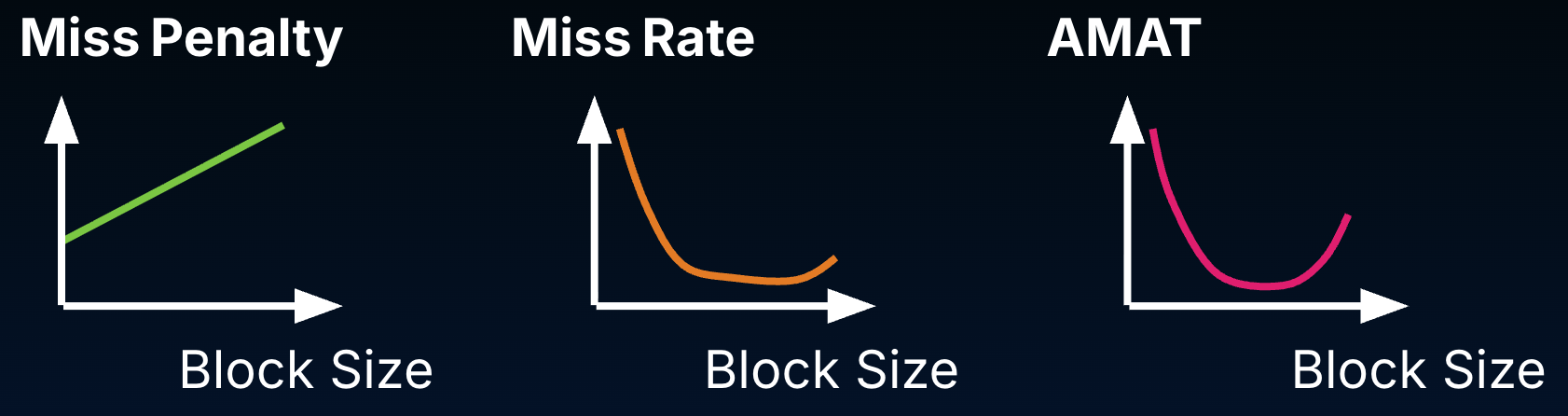 While larger blocks can initially reduce miss rate because they improve spatial locality, they also reduce the number of blocks in the cache and can compromise temporal locality. Past a certain point, average memory access time will increase with larger block size.