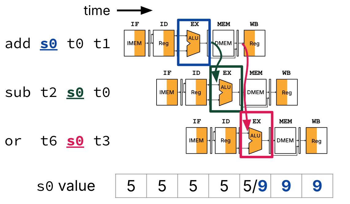 Forwarding adds extra connections between pipeline registers and other components in the datapath.