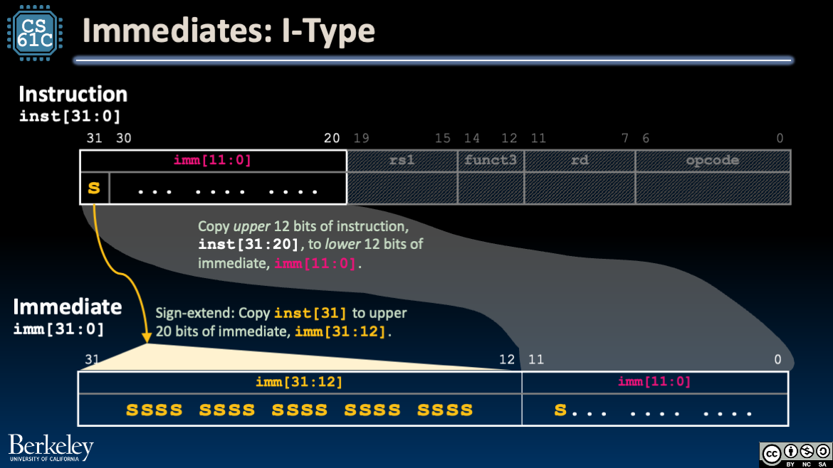 Immediate Generator Block: I-Type