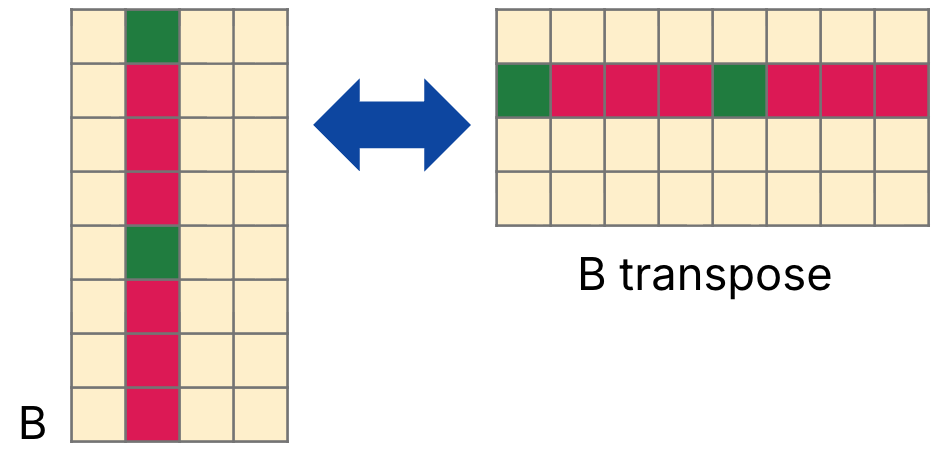 B^T is the matrix transpose of B
