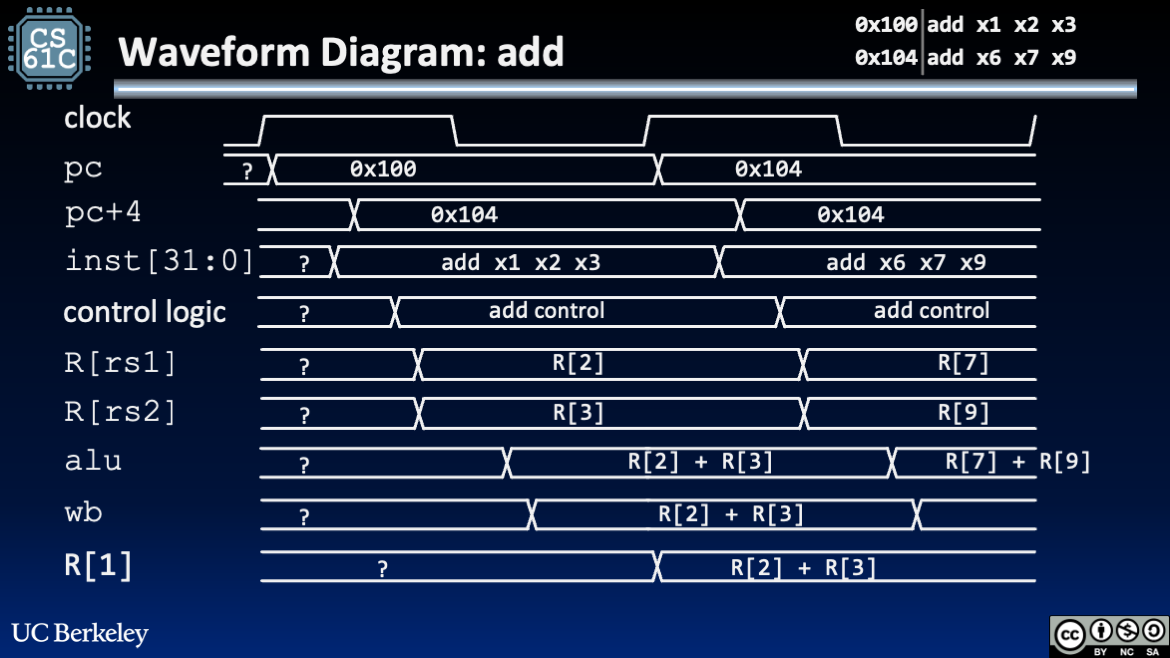 Timing diagram for add. Only relevant signal waveforms are shown.